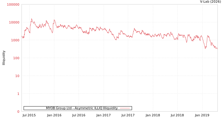 graph of MYOB Group Ltd ILLIQ-AMEM