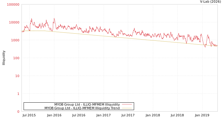 graph of MYOB Group Ltd ILLIQ-MFMEM