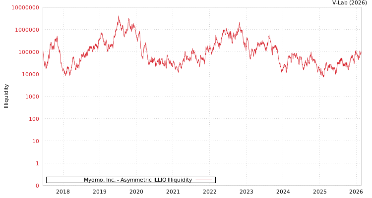 graph of Myomo, Inc. ILLIQ-AMEM