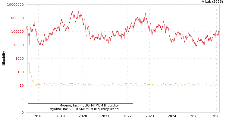 graph of Myomo, Inc. ILLIQ-MFMEM