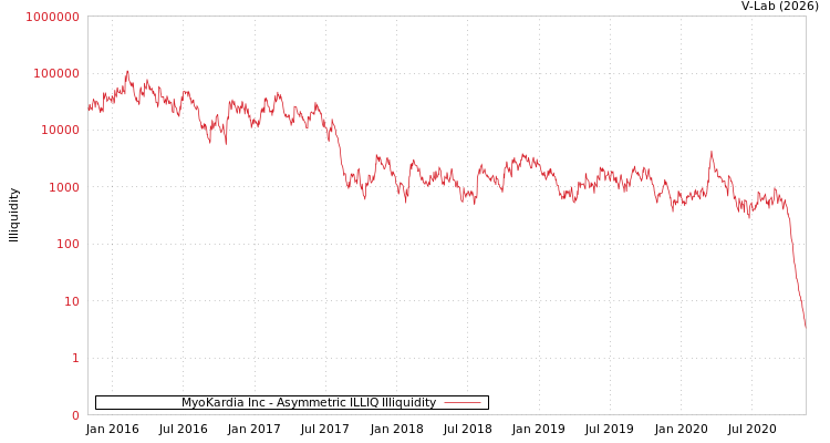 graph of MyoKardia Inc ILLIQ-AMEM