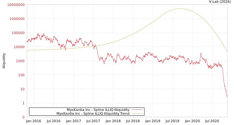 graph of MyoKardia Inc ILLIQ-SMEM