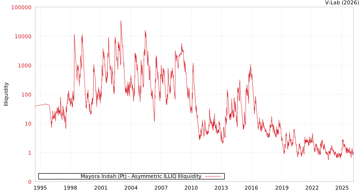 graph of Mayora Indah (Pt) ILLIQ-AMEM