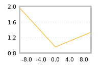 Impact of return on liquidity tomorrow