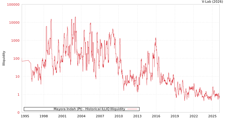 graph of Mayora Indah (Pt) ILLIQ-HIST