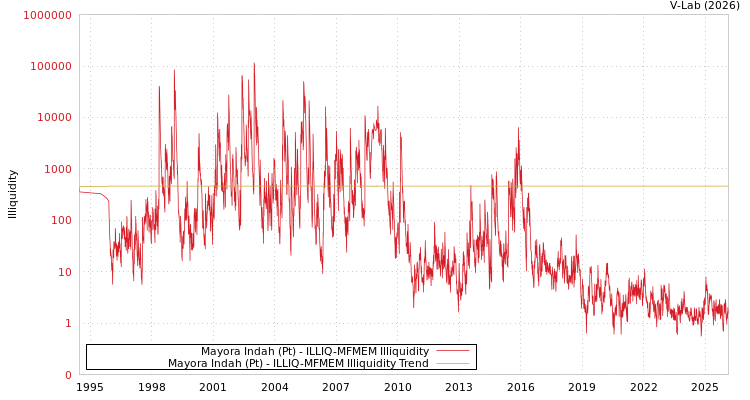 graph of Mayora Indah (Pt) ILLIQ-MFMEM