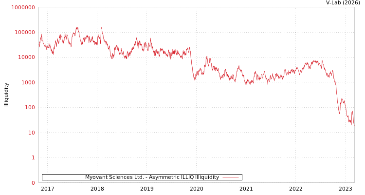 graph of Myovant Sciences Ltd. ILLIQ-AMEM
