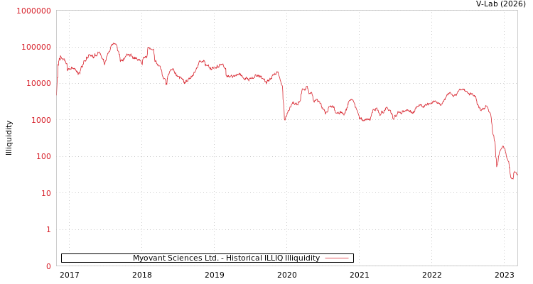 graph of Myovant Sciences Ltd. ILLIQ-HIST