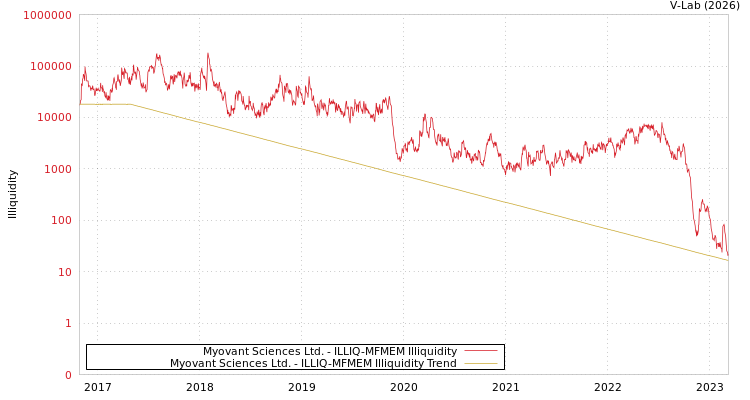 graph of Myovant Sciences Ltd. ILLIQ-MFMEM