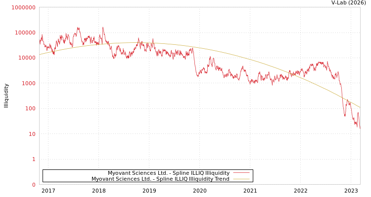 graph of Myovant Sciences Ltd. ILLIQ-SMEM
