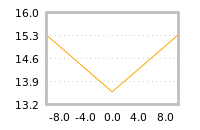Impact of return on liquidity tomorrow