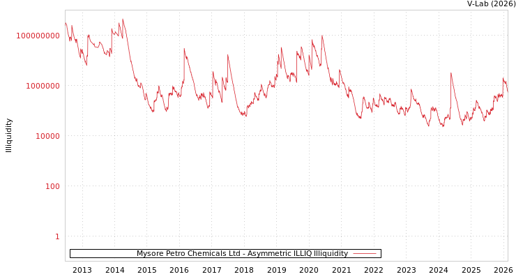 graph of Mysore Petro Chemicals Ltd ILLIQ-AMEM