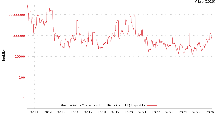 graph of Mysore Petro Chemicals Ltd ILLIQ-HIST