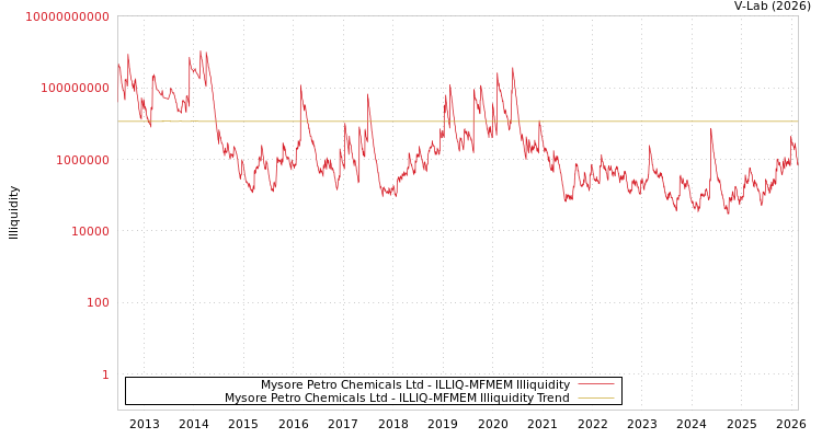 graph of Mysore Petro Chemicals Ltd ILLIQ-MFMEM