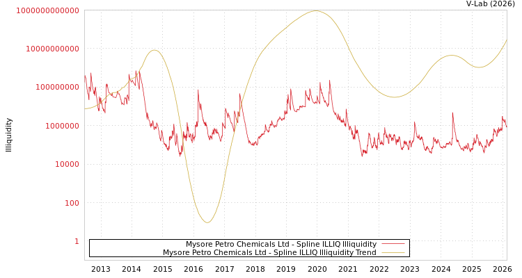 graph of Mysore Petro Chemicals Ltd ILLIQ-SMEM