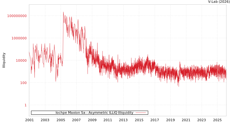 graph of Iochpe Maxion Sa ILLIQ-AMEM