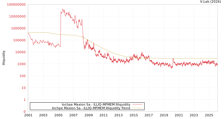 graph of Iochpe Maxion Sa ILLIQ-MFMEM