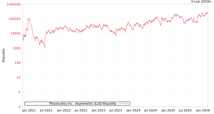 graph of Playstudios Inc ILLIQ-AMEM
