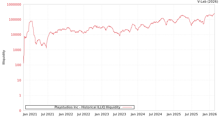 graph of Playstudios Inc ILLIQ-HIST