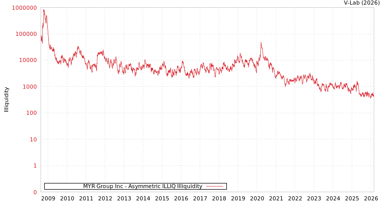 graph of MYR Group Inc ILLIQ-AMEM