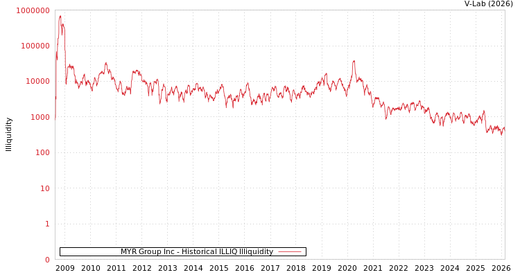 graph of MYR Group Inc ILLIQ-HIST
