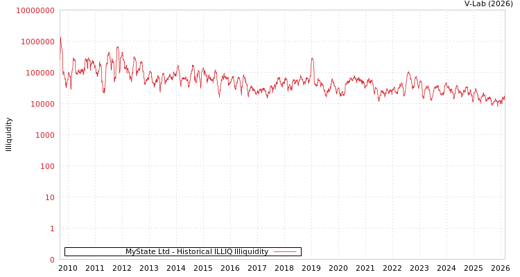 graph of MyState Ltd ILLIQ-HIST