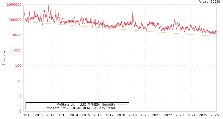 graph of MyState Ltd ILLIQ-MFMEM