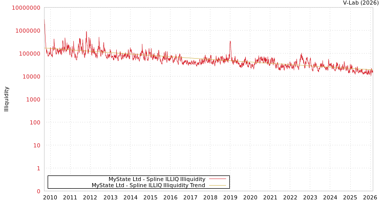 graph of MyState Ltd ILLIQ-SMEM