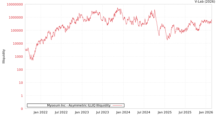 graph of Myseum Inc ILLIQ-AMEM