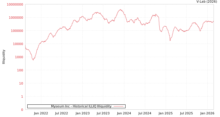 graph of Myseum Inc ILLIQ-HIST