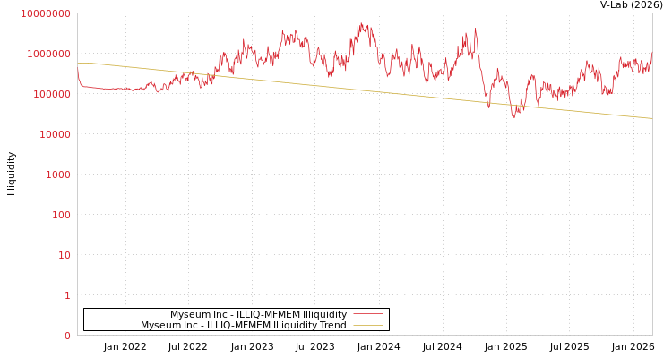 graph of Myseum Inc ILLIQ-MFMEM