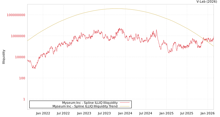 graph of Myseum Inc ILLIQ-SMEM