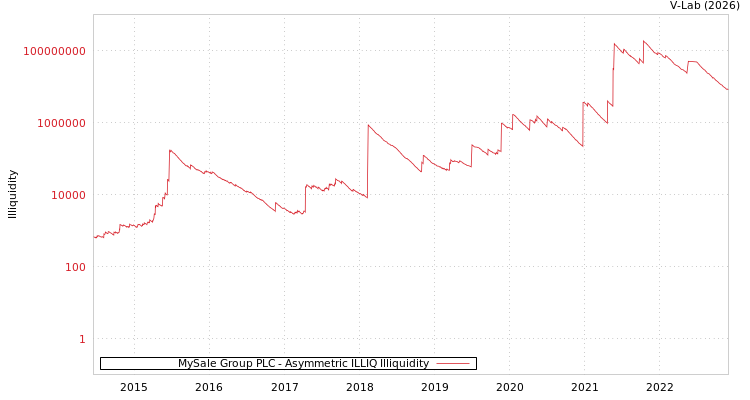 graph of MySale Group PLC ILLIQ-AMEM