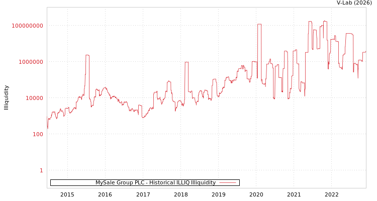 graph of MySale Group PLC ILLIQ-HIST