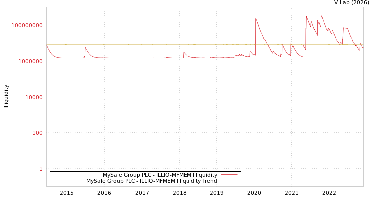 graph of MySale Group PLC ILLIQ-MFMEM