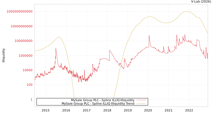 graph of MySale Group PLC ILLIQ-SMEM