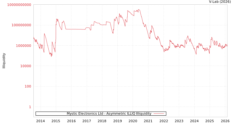 graph of Mystic Electronics Ltd ILLIQ-AMEM