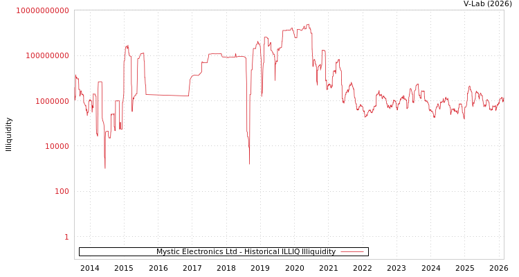 graph of Mystic Electronics Ltd ILLIQ-HIST