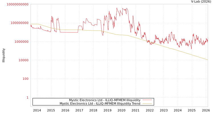 graph of Mystic Electronics Ltd ILLIQ-MFMEM