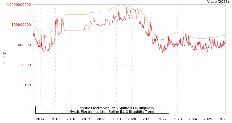 graph of Mystic Electronics Ltd ILLIQ-SMEM