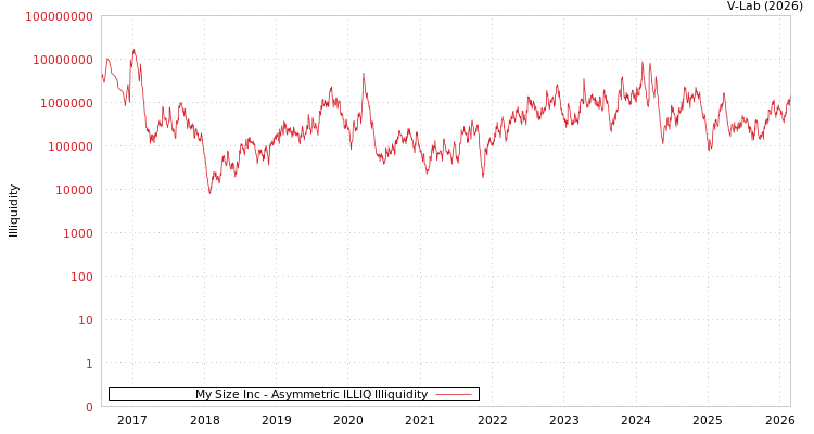 graph of My Size Inc ILLIQ-AMEM
