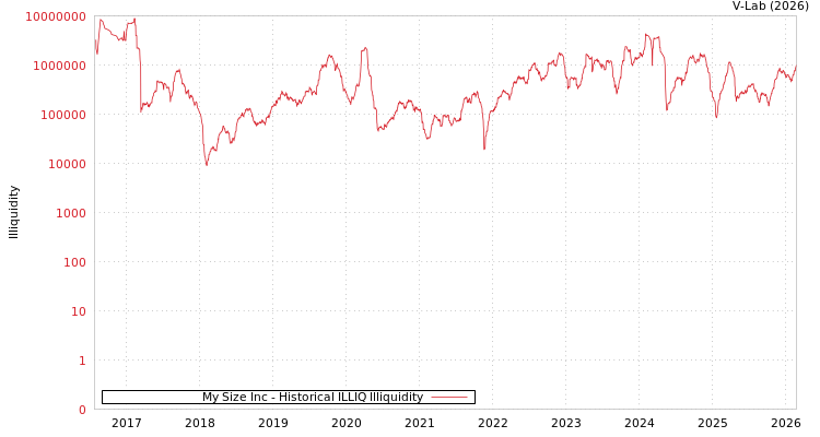 graph of My Size Inc ILLIQ-HIST