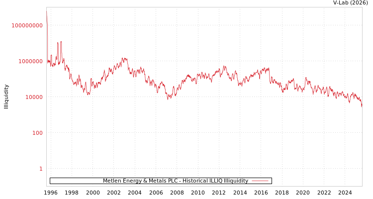 graph of Metlen Energy & Metals PLC ILLIQ-HIST