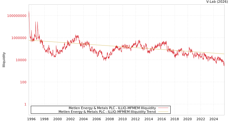 graph of Metlen Energy & Metals PLC ILLIQ-MFMEM