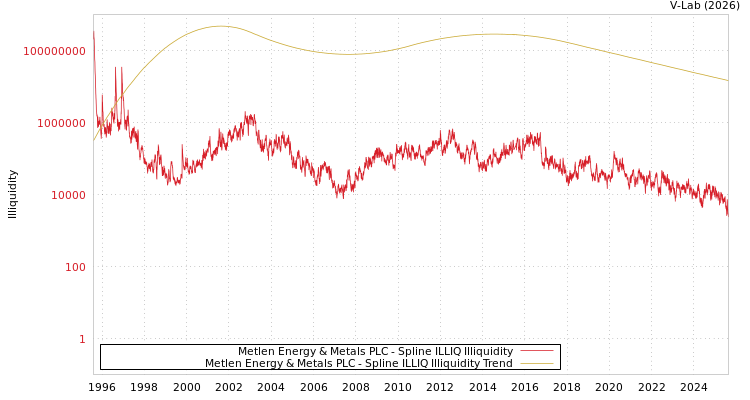 graph of Metlen Energy & Metals PLC ILLIQ-SMEM