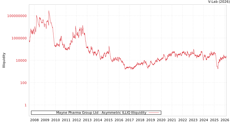 graph of Mayne Pharma Group Ltd ILLIQ-AMEM