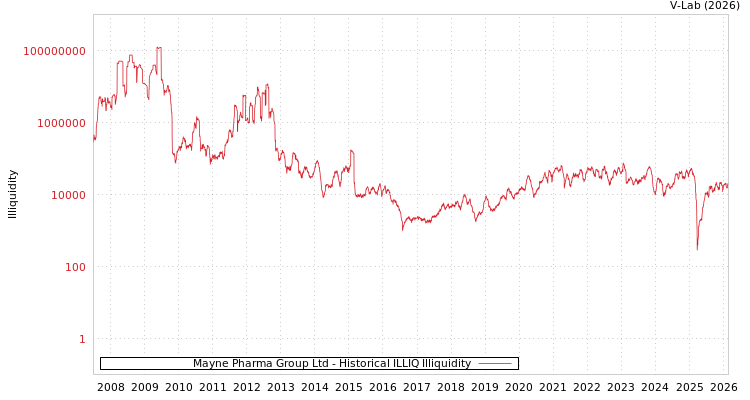 graph of Mayne Pharma Group Ltd ILLIQ-HIST