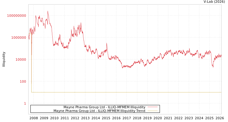 graph of Mayne Pharma Group Ltd ILLIQ-MFMEM