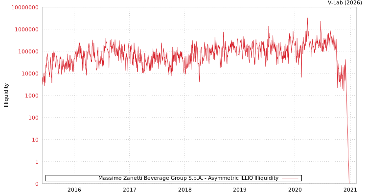 graph of Massimo Zanetti Beverage Group S.p.A. ILLIQ-AMEM