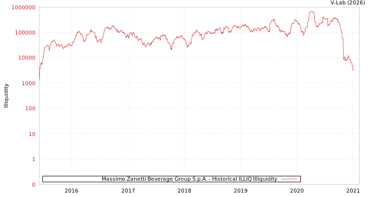 graph of Massimo Zanetti Beverage Group S.p.A. ILLIQ-HIST